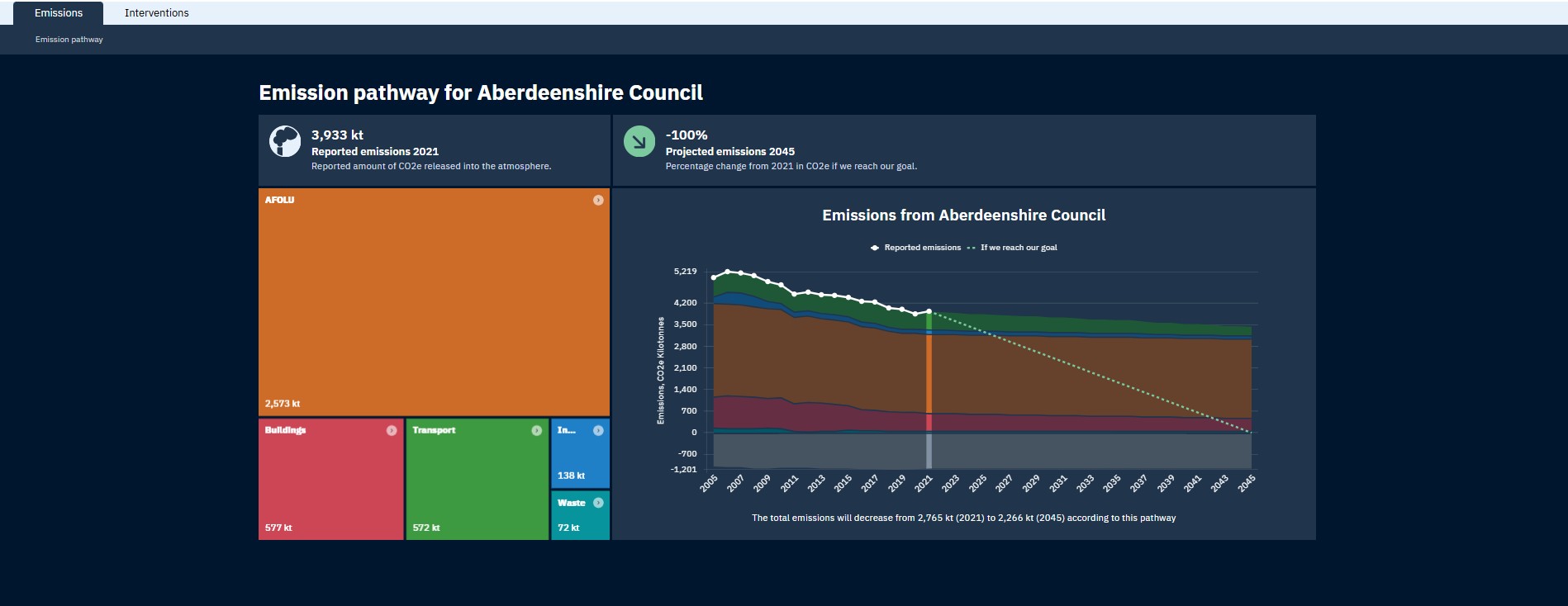 Screenshot of Aberdeenshire ClimateView dashboard